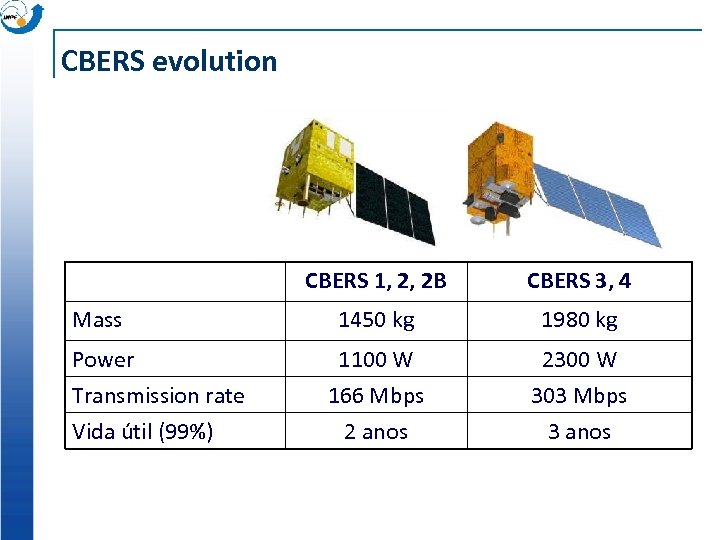 CBERS evolution CBERS 1, 2, 2 B Mass Power Transmission rate Vida útil (99%)