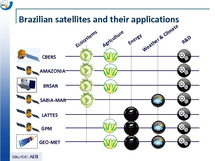 Brazilian satellites and their applications y os s em st Ec CBERS AMAZONIA BRSAR