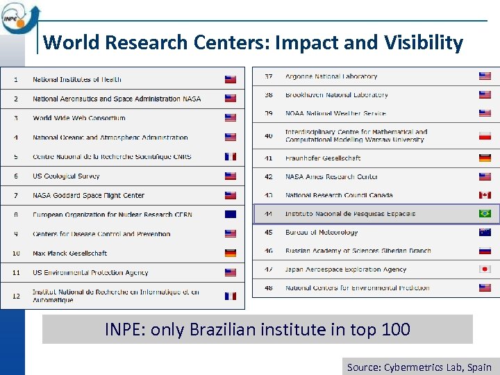 World Research Centers: Impact and Visibility INPE: only Brazilian institute in top 100 Source: