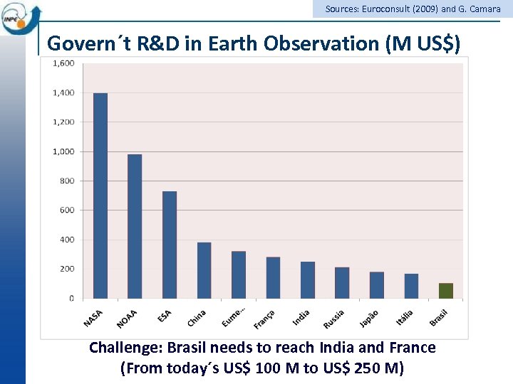 Sources: Euroconsult (2009) and G. Camara Govern´t R&D in Earth Observation (M US$) Challenge: