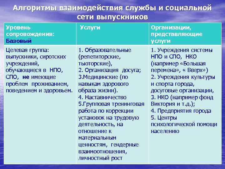 Алгоритмы взаимодействия службы и социальной сети выпускников Уровень сопровождения: Базовый Услуги Организации, представляющие услуги