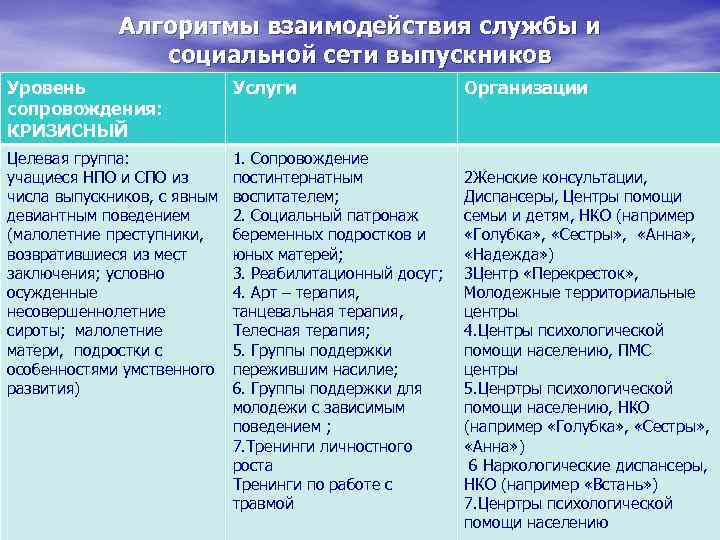 Алгоритмы взаимодействия службы и социальной сети выпускников Уровень сопровождения: КРИЗИСНЫЙ Услуги Целевая группа: учащиеся