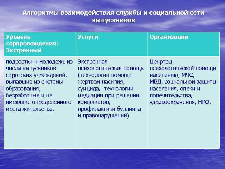 Алгоритмы взаимодействия службы и социальной сети выпускников Уровень сорпровождения: Экстренный Услуги Организации подростки и