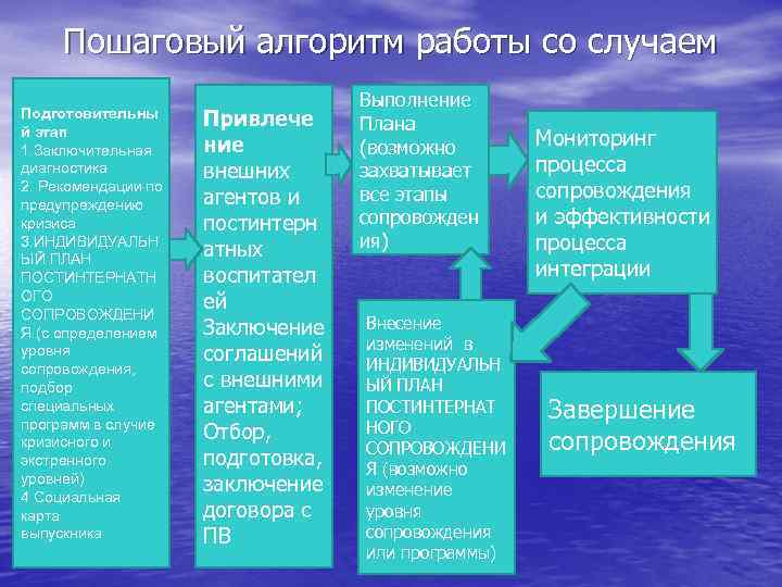 Пошаговый алгоритм работы со случаем Подготовительны й этап 1. Заключительная диагностика 2. Рекомендации по