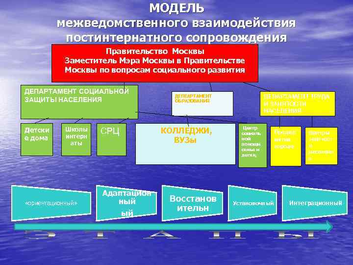 МОДЕЛЬ межведомственного взаимодействия постинтернатного сопровождения Правительство Москвы Заместитель Мэра Москвы в Правительстве Москвы по