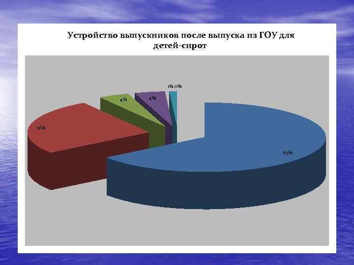 Устройство выпускников после выпуска из ГОУ для детей-сирот 1% 0% 4% 4% 26% 65%