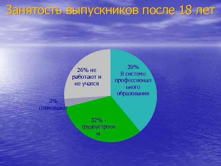 Занятость выпускников после 18 лет 26% не работают и не учатся 39% В системе