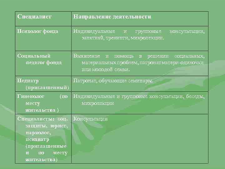 Специалист Направление деятельности Психолог фонда Индивидуальные и групповые консультации, занятия 0, тренинги, микролекции. Социальный