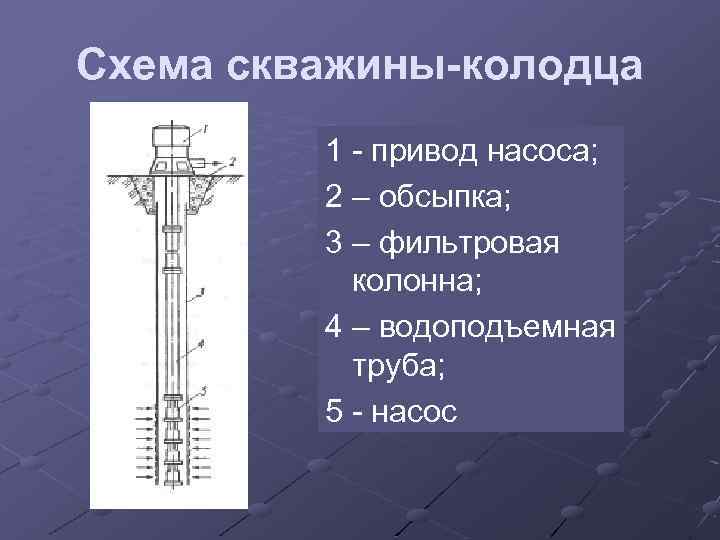 Схема скважины-колодца 1 - привод насоса; 2 – обсыпка; 3 – фильтровая колонна; 4