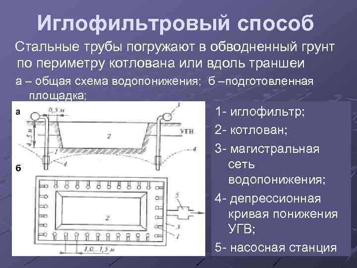 Понижение уровня грунтовых вод презентация