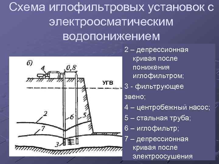 Понижение уровня грунтовых вод презентация