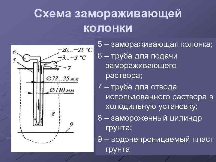 Схема замораживающей колонки 5 – замораживающая колонка; 6 – труба для подачи замораживающего раствора;