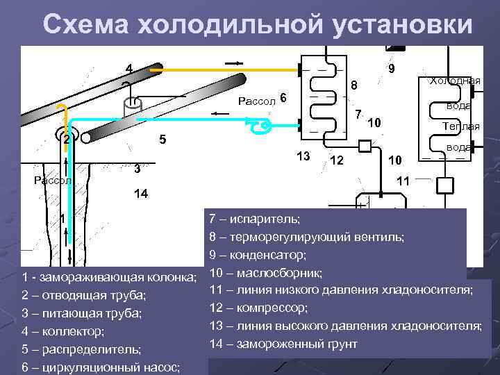 Схема холодильной установки 4 9 Рассол 6 7 2 Рассол Холодная 8 вода 10