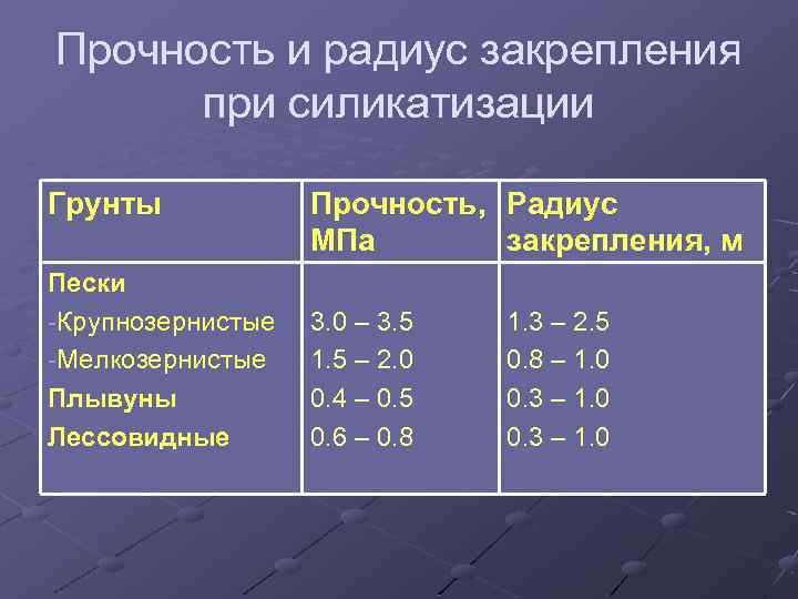 Прочность и радиус закрепления при силикатизации Грунты Пески -Крупнозернистые -Мелкозернистые Плывуны Лессовидные Прочность, Радиус