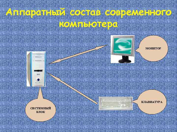 Аппаратный состав современного компьютера МОНИТОР КЛАВИАТУРА СИСТЕМНЫЙ БЛОК 