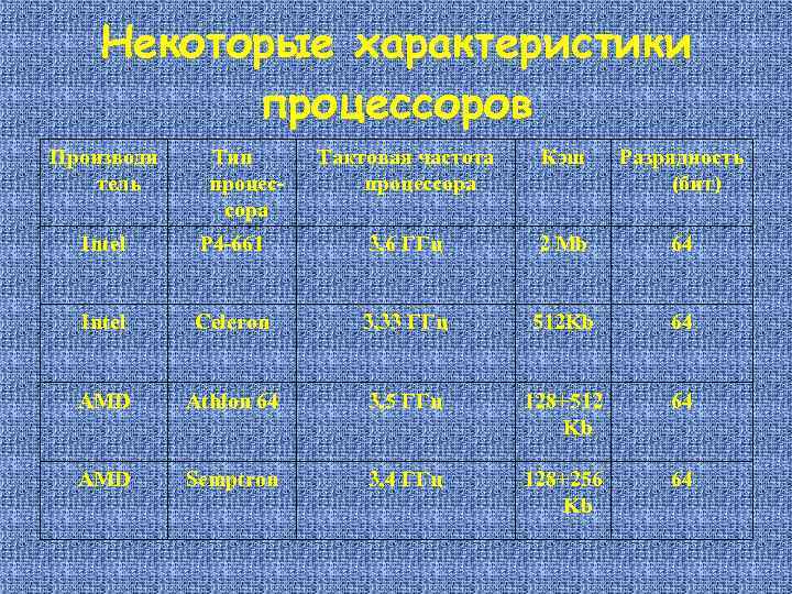 Некоторые характеристики процессоров Производи тель Тип процессора Тактовая частота процессора Кэш Разрядность (бит) Intel