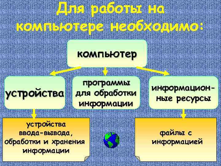 Для работы на компьютере необходимо: компьютер устройства программы для обработки информации устройства ввода-вывода, обработки