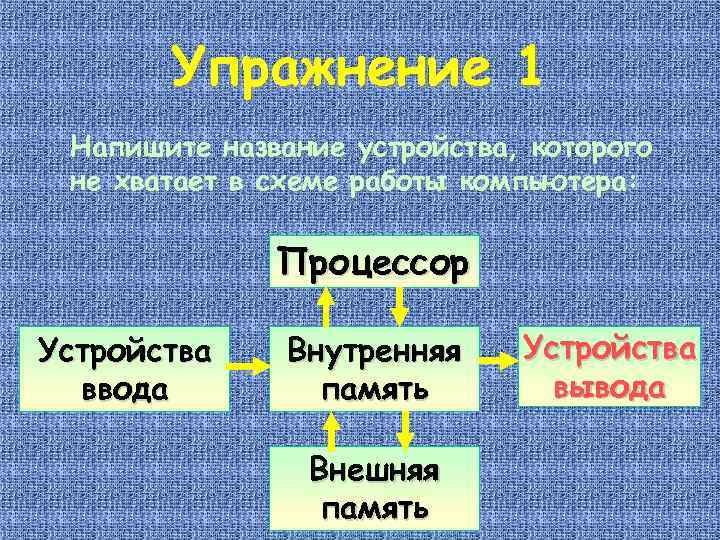 Подчеркни названия внешних устройств компьютера которые могут использоваться для создания текстового