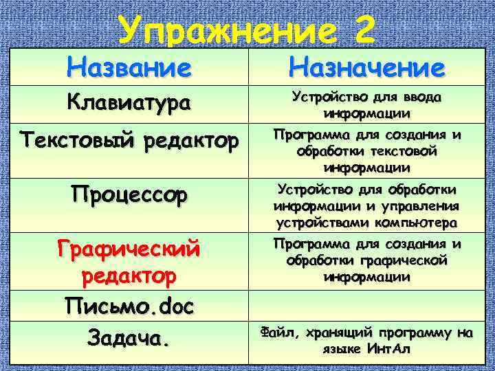 Упражнение 2 Название Клавиатура Назначение Устройство для ввода информации Текстовый редактор Программа для создания