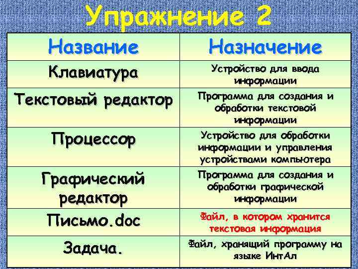 Упражнение 2 Название Клавиатура Назначение Устройство для ввода информации Текстовый редактор Программа для создания