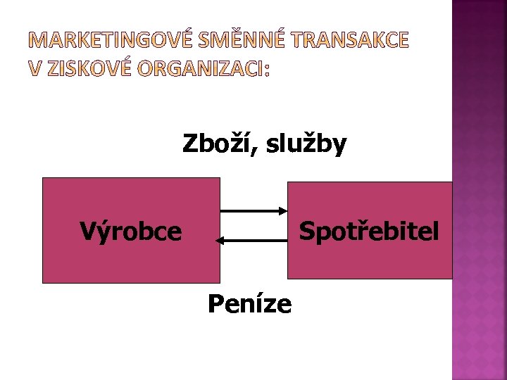  Zboží, služby Výrobce Spotřebitel Peníze 
