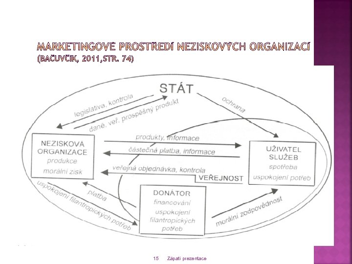 15 Zápatí prezentace 