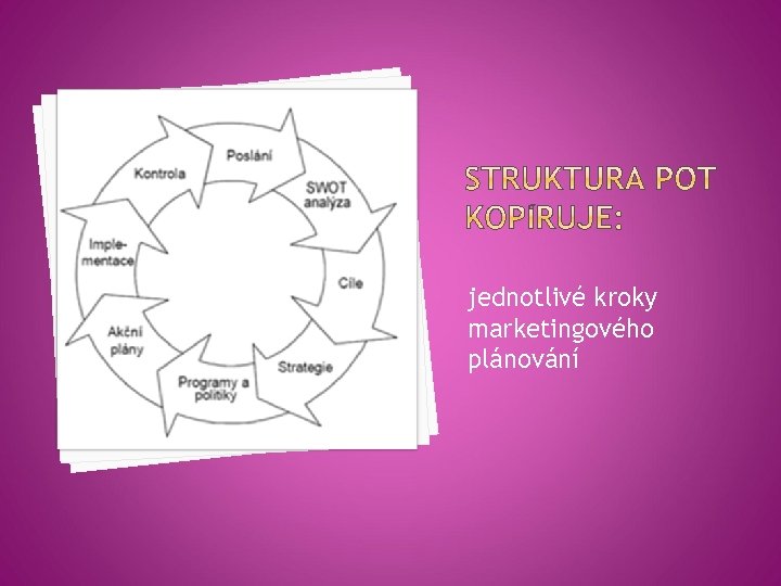 jednotlivé kroky marketingového plánování 