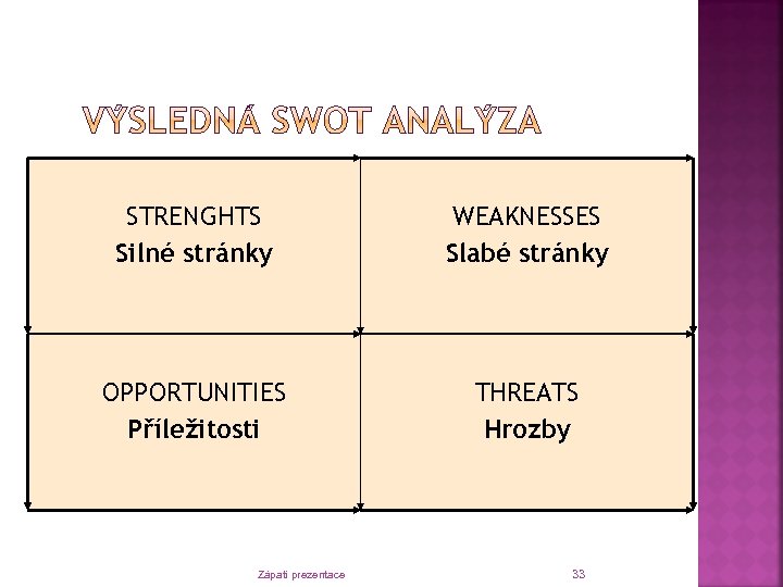 STRENGHTS Silné stránky WEAKNESSES Slabé stránky OPPORTUNITIES Příležitosti THREATS Hrozby Zápatí prezentace 33 