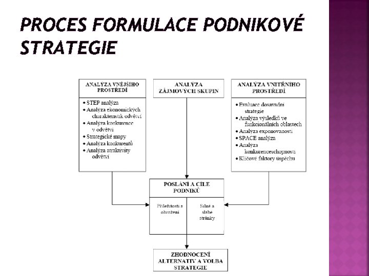 PROCES FORMULACE PODNIKOVÉ STRATEGIE 