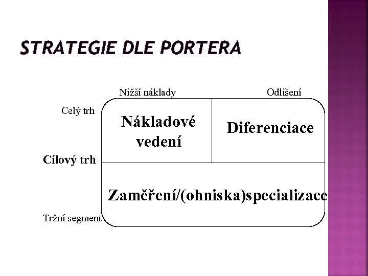 STRATEGIE DLE PORTERA Nižší náklady Celý trh Nákladové vedení Odlišení Diferenciace Cílový trh Zaměření/(ohniska)specializace