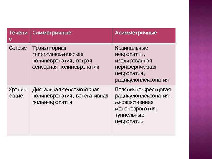 Течени Симметричные е Асимметричные Острые Транзиторная гипергликемическая полиневропатия, острая сенсорная полиневропатия Краниальные невропатии, изолированная