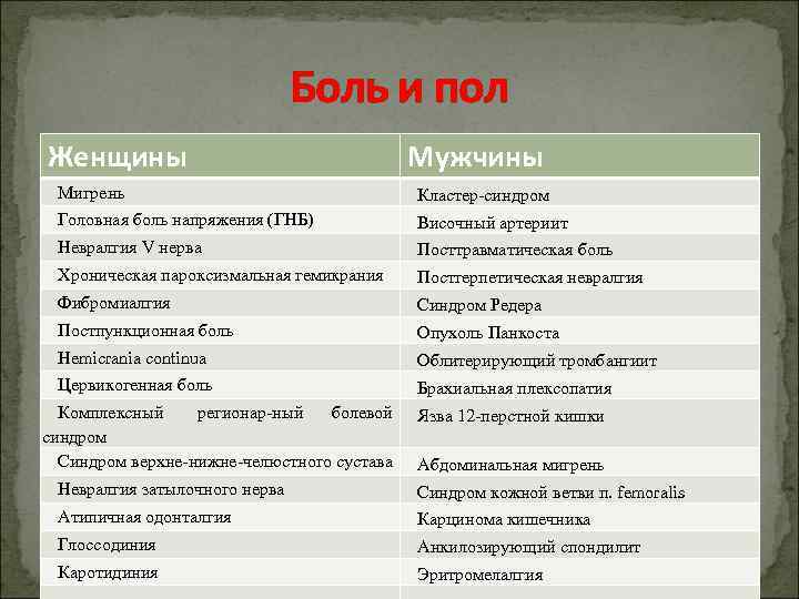 Боль и пол Женщины Мужчины Мигрень Кластер синдром Головная боль напряжения (ГНБ) Височный артериит