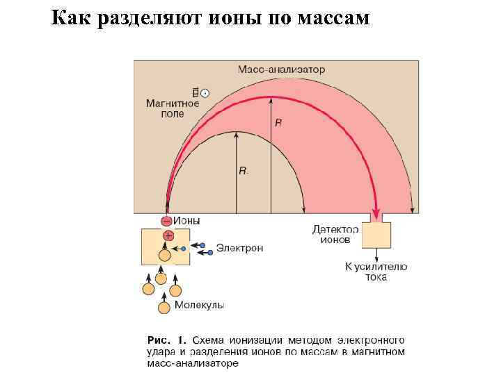 Как разделяют ионы по массам 