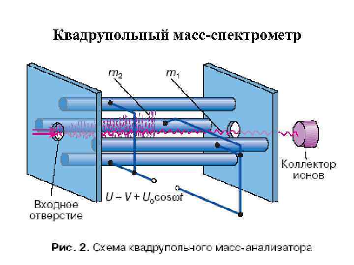 Квадрупольный масс-спектрометр 