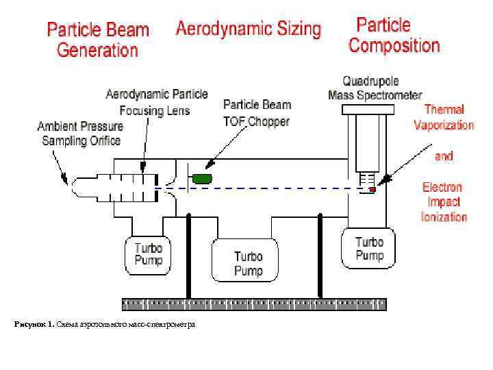 Рисунок 1. Схема аэрозольного масс-спектрометра 