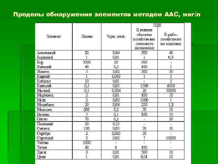 Пределы обнаружения элементов методом ААС, мкг/л 