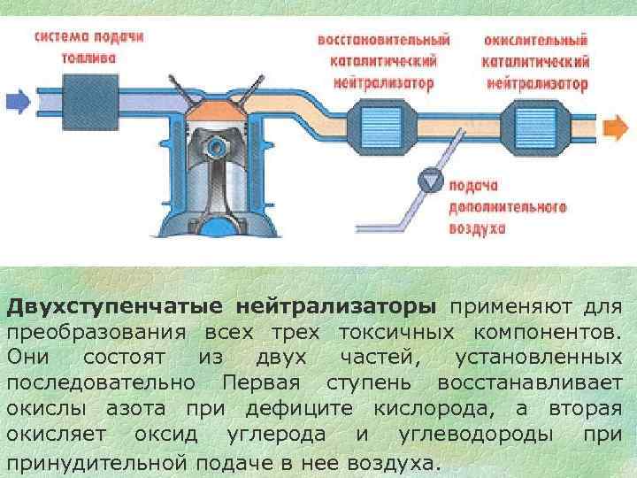 Двухступенчатые нейтрализаторы применяют для преобразования всех трех токсичных компонентов. Они состоят из двух частей,