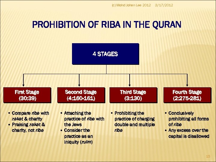(c) Mohd Johan Lee 2012 3/17/2012 PROHIBITION OF RIBA IN THE QURAN 4 STAGES