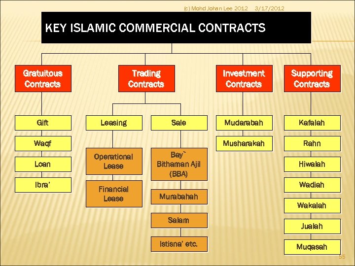 (c) Mohd Johan Lee 2012 3/17/2012 KEY ISLAMIC COMMERCIAL CONTRACTS Gratuitous Contracts Gift Trading