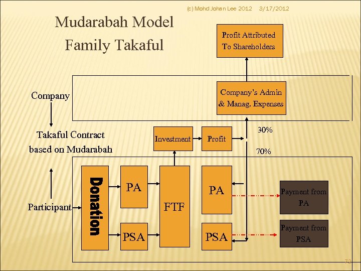 (c) Mohd Johan Lee 2012 Mudarabah Model Family Takaful 3/17/2012 Profit Attributed To Shareholders