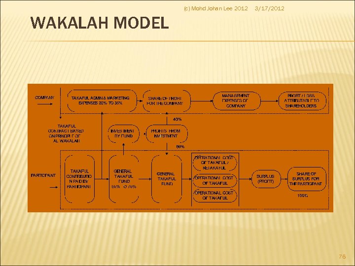 (c) Mohd Johan Lee 2012 3/17/2012 WAKALAH MODEL 76 