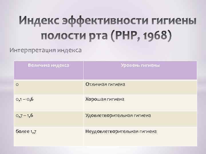 Интерпретация индекса Величина индекса Уровень гигиены 0 Отличная гигиена 0, 1 – 0, 6