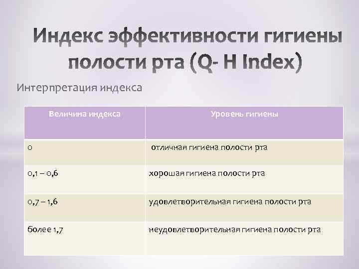 Интерпретация индекса Величина индекса Уровень гигиены 0 отличная гигиена полости рта 0, 1 –