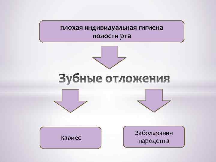 плохая индивидуальная гигиена полости рта Кариес Заболевания пародонта 