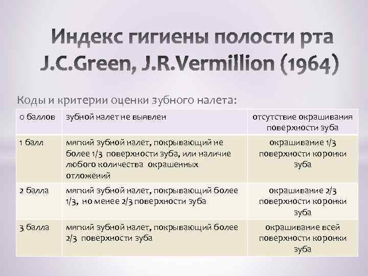 J. C. Green, J. R. Vermillion (1964) Коды и критерии оценки зубного налета: 0