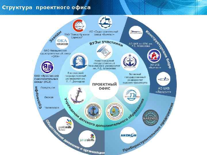 Проектный офис это. Сервисная модель проектного офиса. Проектный офис структура проектного офиса. Структура межрегионального проектного офиса. Структура проектного офиса картинка.