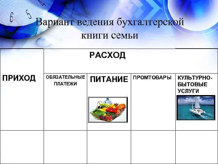 Вариант ведения бухгалтерской книги семьи РАСХОД ПРИХОД ОБЯЗАТЕЛЬНЫЕ ПЛАТЕЖИ ПИТАНИЕ ПРОМТОВАРЫ КУЛЬТУРНОБЫТОВЫЕ УСЛУГИ 