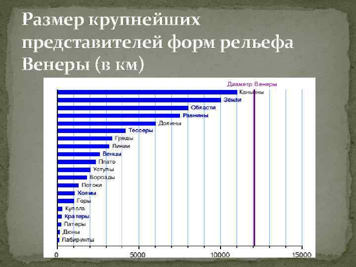 Размер крупнейших представителей форм рельефа Венеры (в км) 