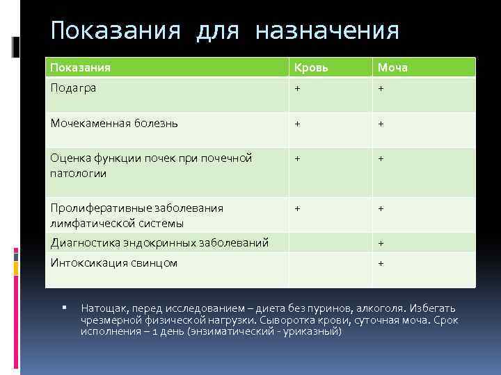 Показания для назначения Показания Кровь Моча Подагра + + Мочекаменная болезнь + + Оценка