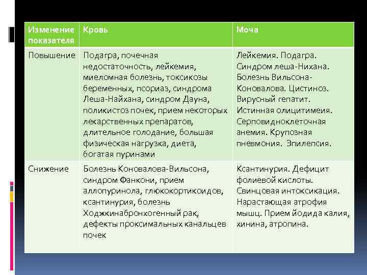 Изменение Кровь показателя Моча Повышение Подагра, почечная недостаточность, лейкемия, миеломная болезнь, токсикозы беременных, псориаз,